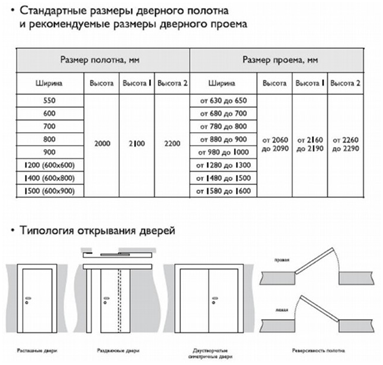 Стандартные размеры дверных проемов